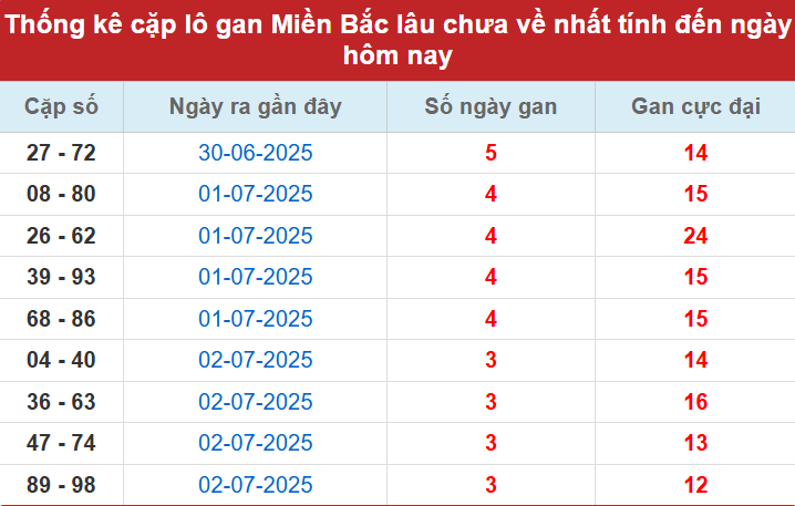 Thống kê cặp lô gan tính đến nay 6/7