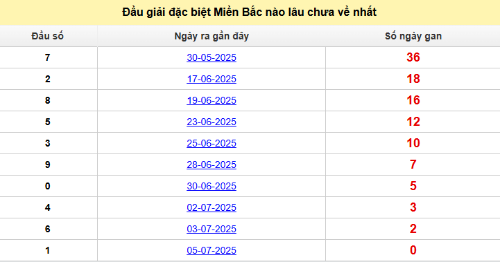 Thống kê đầu giải ĐB ra gần đây 6/7