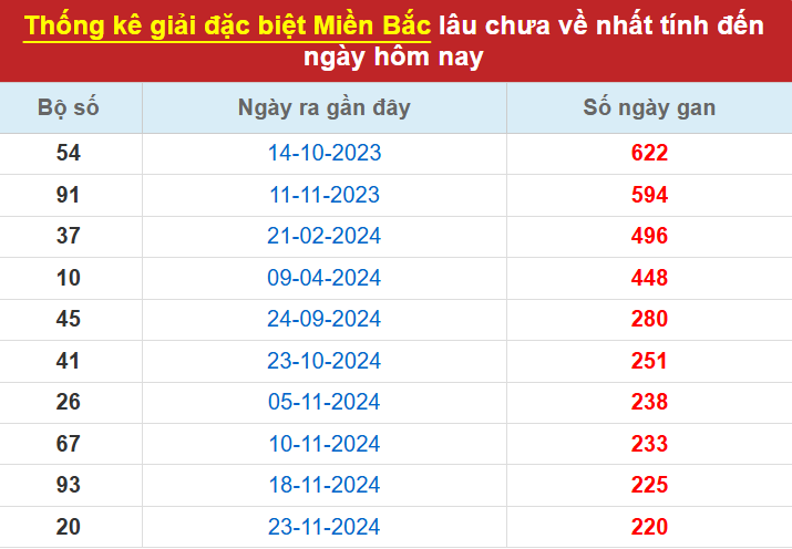 Thống kê GĐB lâu chưa ra đến 6/7