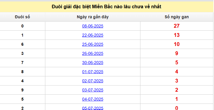 Thống kê đuôi GĐB ra gần đây 6/7