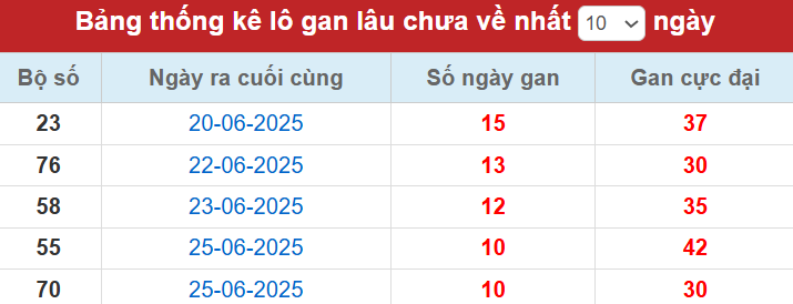 Thống kê lô gan tính đến nay 6/7